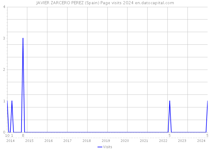 JAVIER ZARCERO PEREZ (Spain) Page visits 2024 