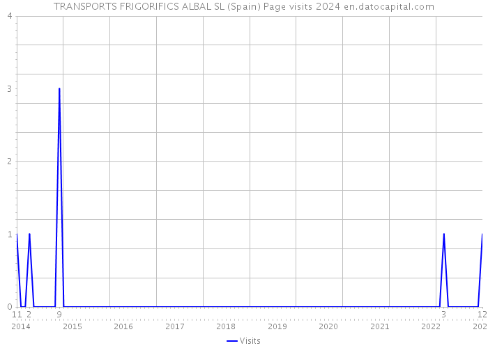 TRANSPORTS FRIGORIFICS ALBAL SL (Spain) Page visits 2024 