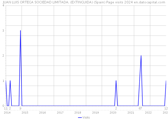 JUAN LUIS ORTEGA SOCIEDAD LIMITADA. (EXTINGUIDA) (Spain) Page visits 2024 