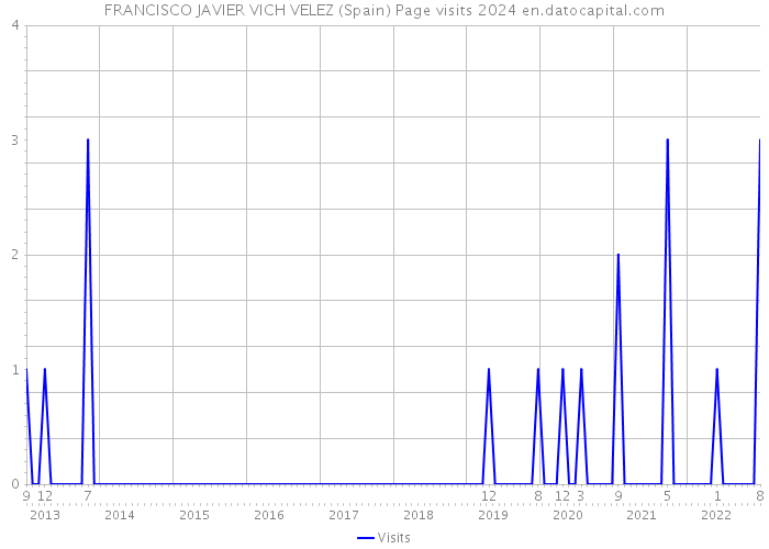 FRANCISCO JAVIER VICH VELEZ (Spain) Page visits 2024 