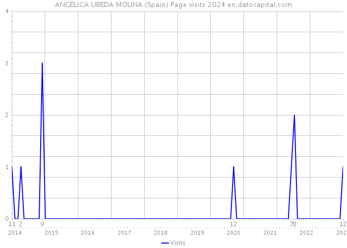 ANGELICA UBEDA MOLINA (Spain) Page visits 2024 