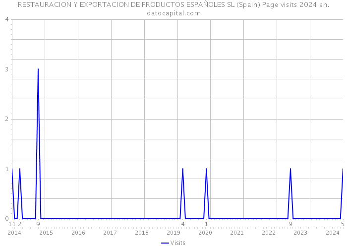 RESTAURACION Y EXPORTACION DE PRODUCTOS ESPAÑOLES SL (Spain) Page visits 2024 