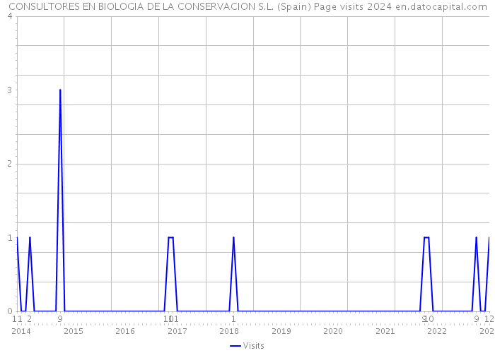 CONSULTORES EN BIOLOGIA DE LA CONSERVACION S.L. (Spain) Page visits 2024 