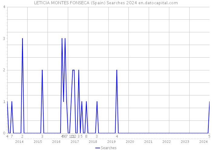 LETICIA MONTES FONSECA (Spain) Searches 2024 