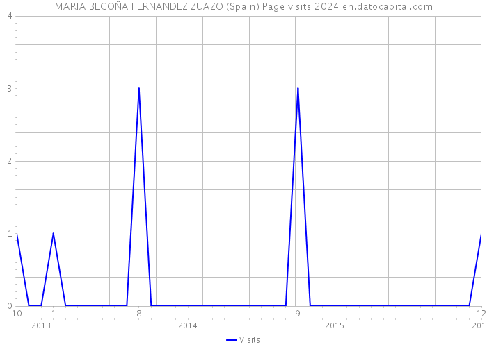 MARIA BEGOÑA FERNANDEZ ZUAZO (Spain) Page visits 2024 