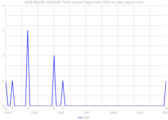 JOSE MIGUEL SANCHIS TASA (Spain) Page visits 2024 