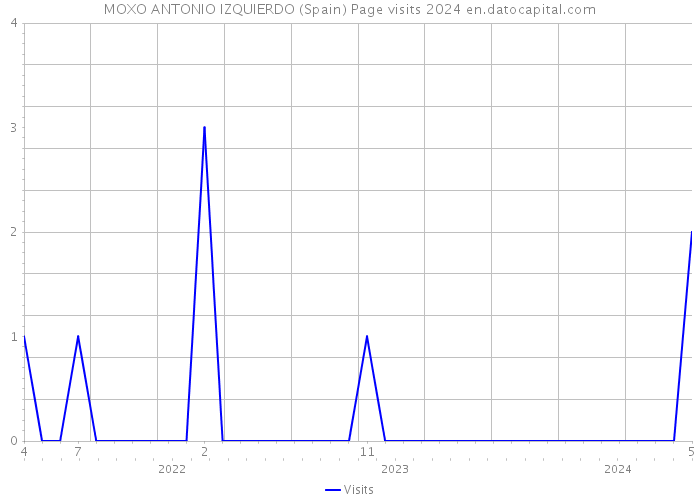 MOXO ANTONIO IZQUIERDO (Spain) Page visits 2024 