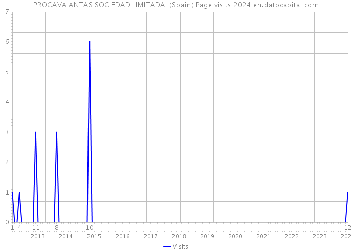 PROCAVA ANTAS SOCIEDAD LIMITADA. (Spain) Page visits 2024 