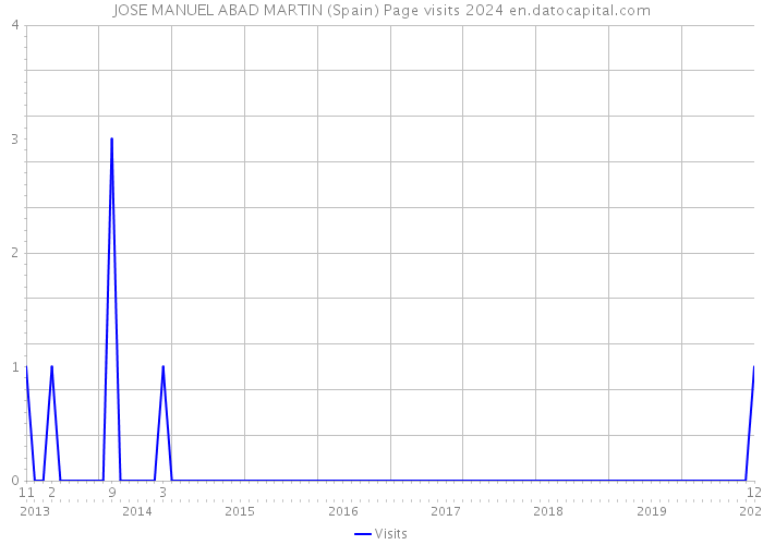 JOSE MANUEL ABAD MARTIN (Spain) Page visits 2024 