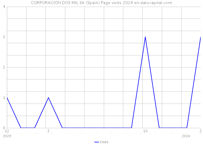 CORPORACION DOS MIL SA (Spain) Page visits 2024 