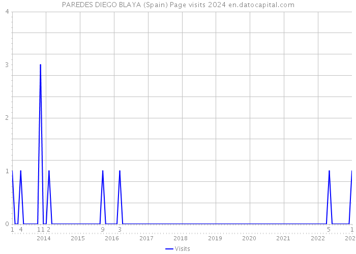 PAREDES DIEGO BLAYA (Spain) Page visits 2024 