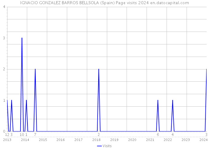 IGNACIO GONZALEZ BARROS BELLSOLA (Spain) Page visits 2024 