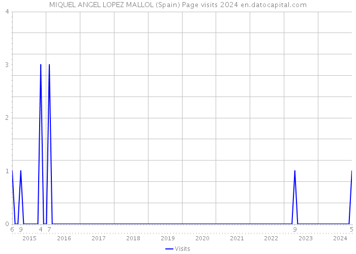 MIQUEL ANGEL LOPEZ MALLOL (Spain) Page visits 2024 