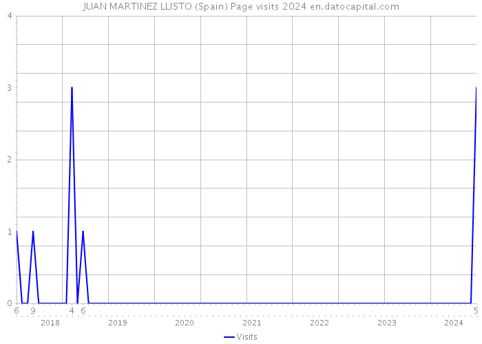 JUAN MARTINEZ LLISTO (Spain) Page visits 2024 