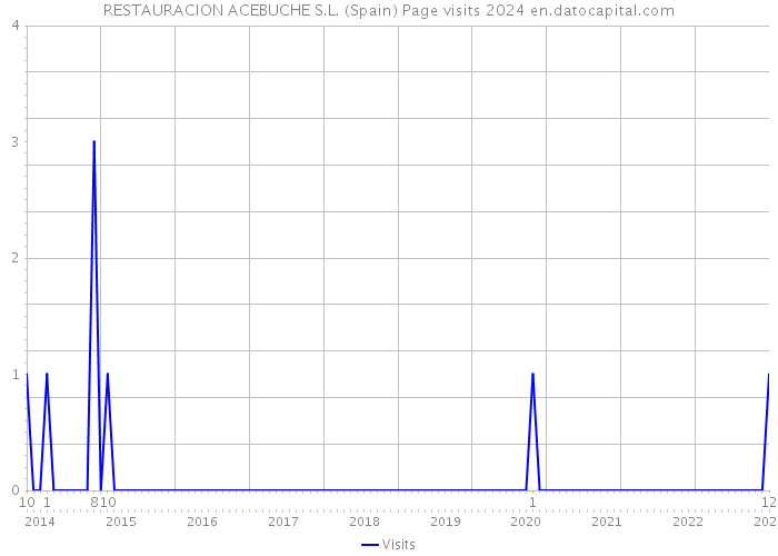 RESTAURACION ACEBUCHE S.L. (Spain) Page visits 2024 
