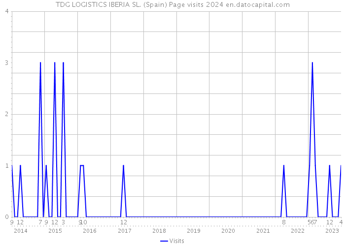 TDG LOGISTICS IBERIA SL. (Spain) Page visits 2024 