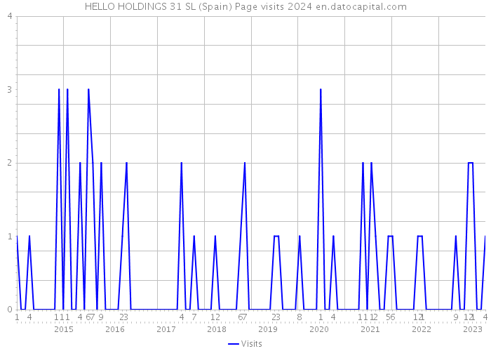 HELLO HOLDINGS 31 SL (Spain) Page visits 2024 