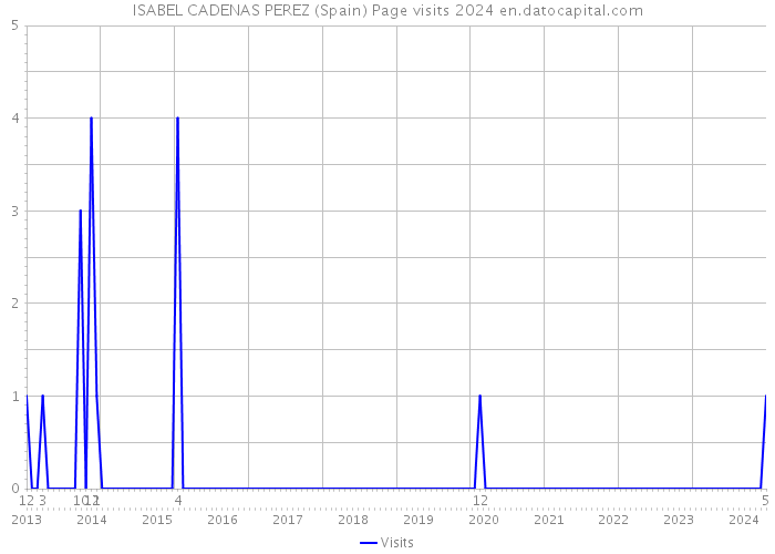 ISABEL CADENAS PEREZ (Spain) Page visits 2024 