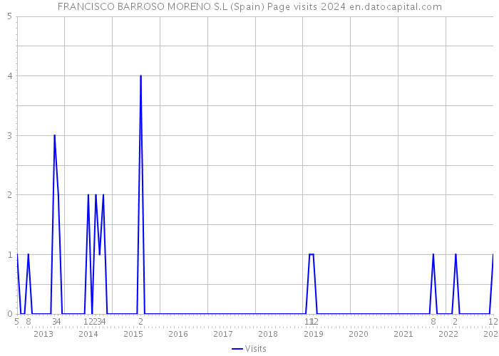 FRANCISCO BARROSO MORENO S.L (Spain) Page visits 2024 