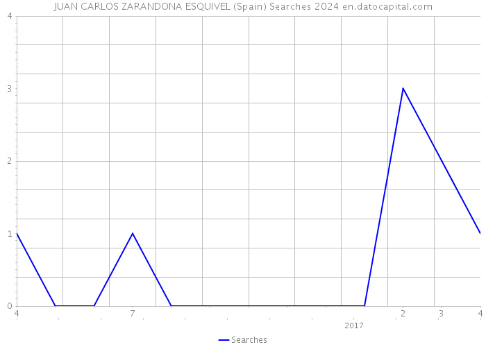 JUAN CARLOS ZARANDONA ESQUIVEL (Spain) Searches 2024 