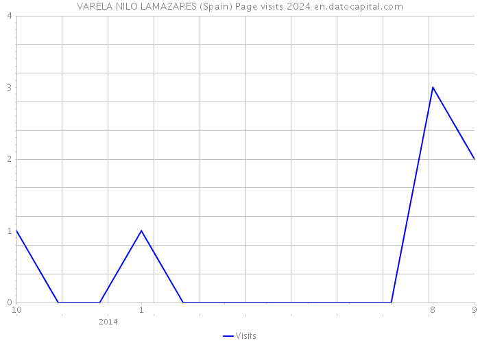 VARELA NILO LAMAZARES (Spain) Page visits 2024 