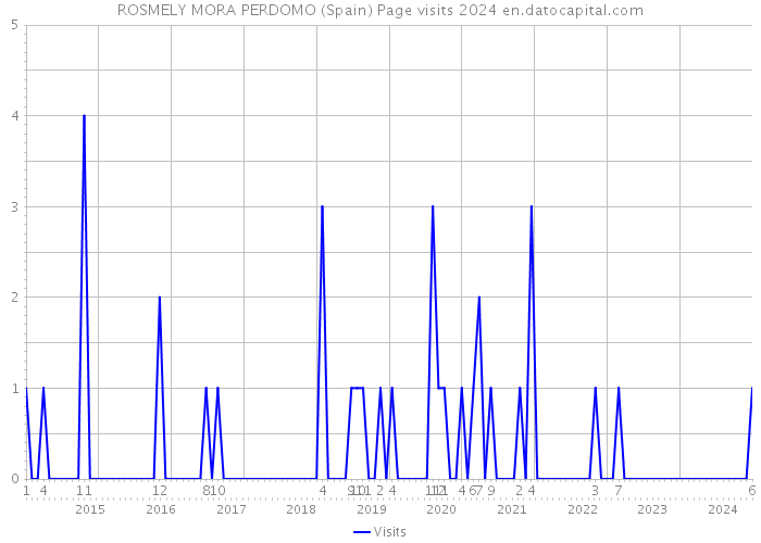 ROSMELY MORA PERDOMO (Spain) Page visits 2024 