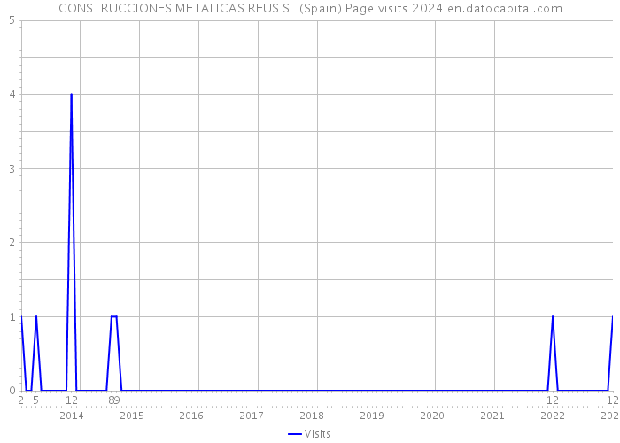 CONSTRUCCIONES METALICAS REUS SL (Spain) Page visits 2024 