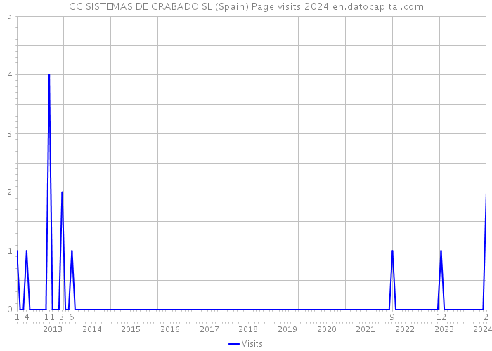 CG SISTEMAS DE GRABADO SL (Spain) Page visits 2024 