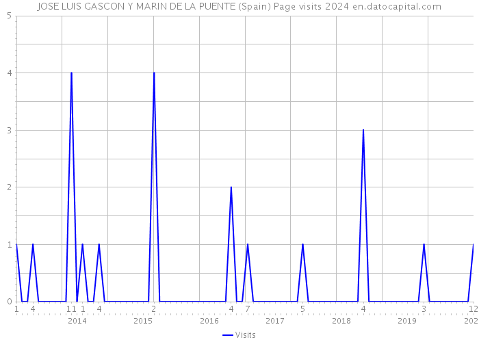 JOSE LUIS GASCON Y MARIN DE LA PUENTE (Spain) Page visits 2024 