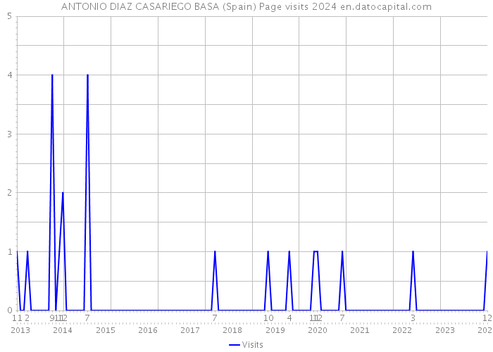 ANTONIO DIAZ CASARIEGO BASA (Spain) Page visits 2024 