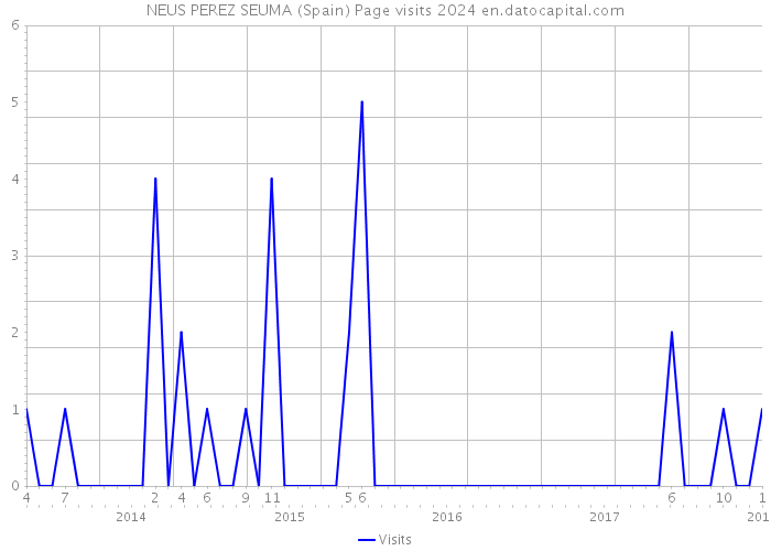 NEUS PEREZ SEUMA (Spain) Page visits 2024 