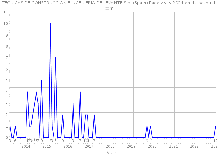TECNICAS DE CONSTRUCCION E INGENIERIA DE LEVANTE S.A. (Spain) Page visits 2024 
