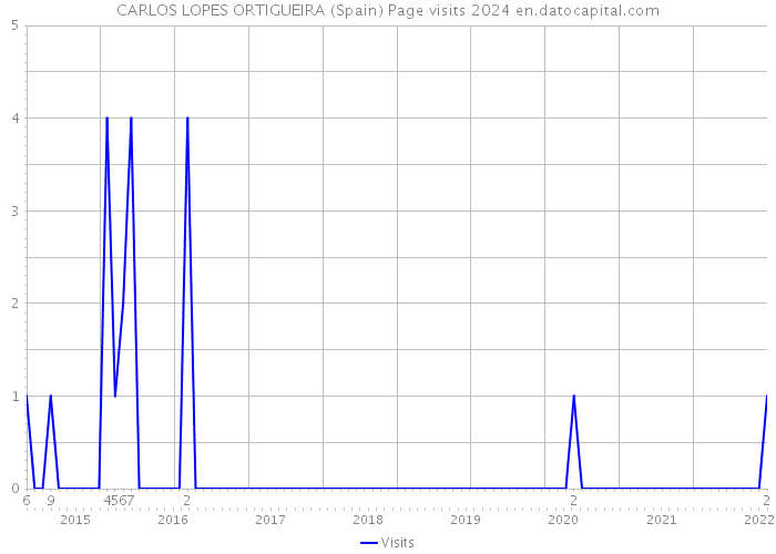 CARLOS LOPES ORTIGUEIRA (Spain) Page visits 2024 