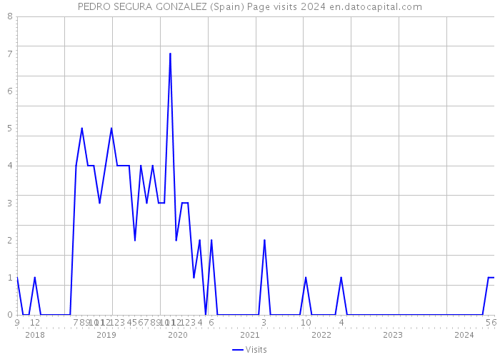 PEDRO SEGURA GONZALEZ (Spain) Page visits 2024 