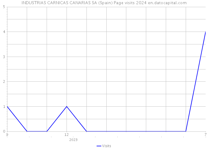 INDUSTRIAS CARNICAS CANARIAS SA (Spain) Page visits 2024 