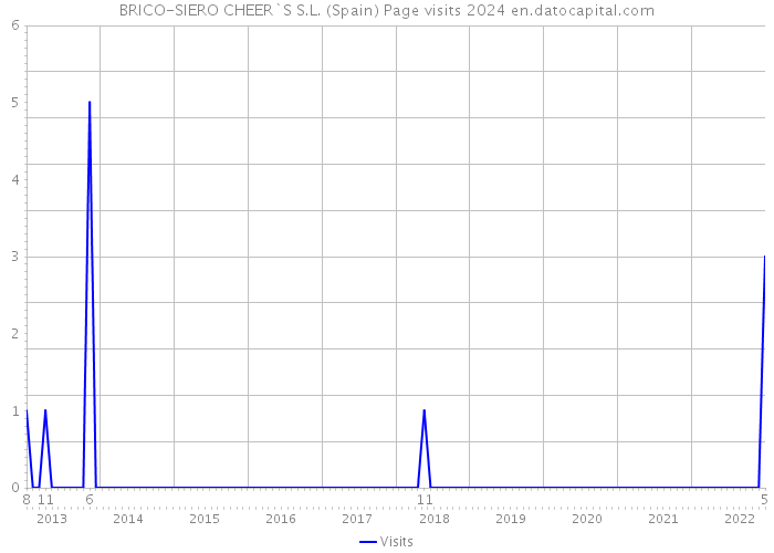 BRICO-SIERO CHEER`S S.L. (Spain) Page visits 2024 