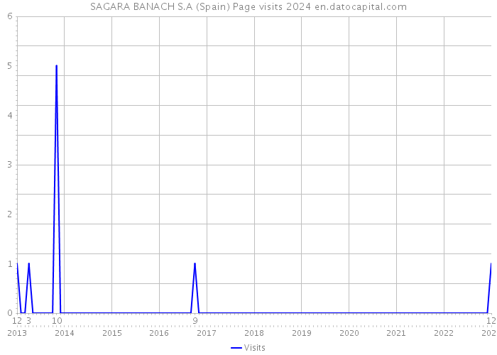 SAGARA BANACH S.A (Spain) Page visits 2024 