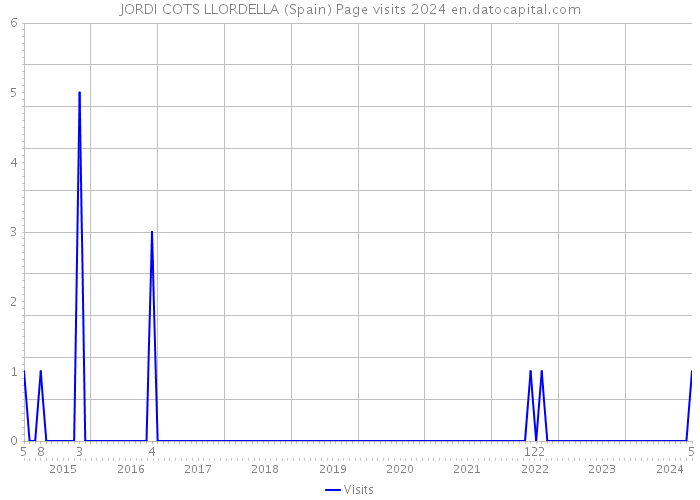 JORDI COTS LLORDELLA (Spain) Page visits 2024 