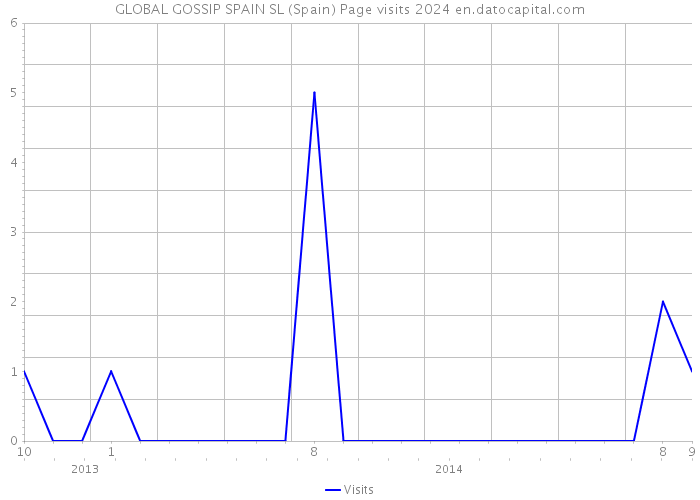 GLOBAL GOSSIP SPAIN SL (Spain) Page visits 2024 