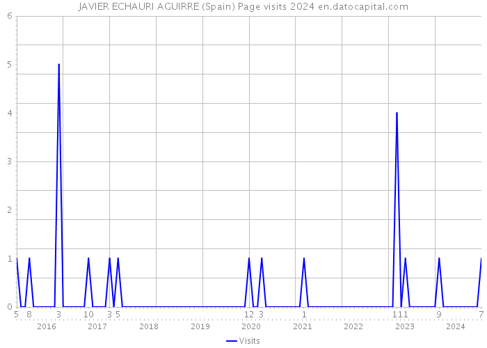 JAVIER ECHAURI AGUIRRE (Spain) Page visits 2024 