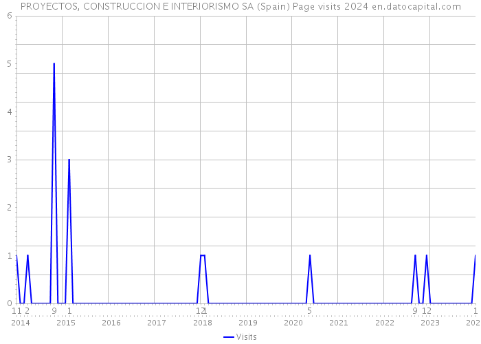 PROYECTOS, CONSTRUCCION E INTERIORISMO SA (Spain) Page visits 2024 