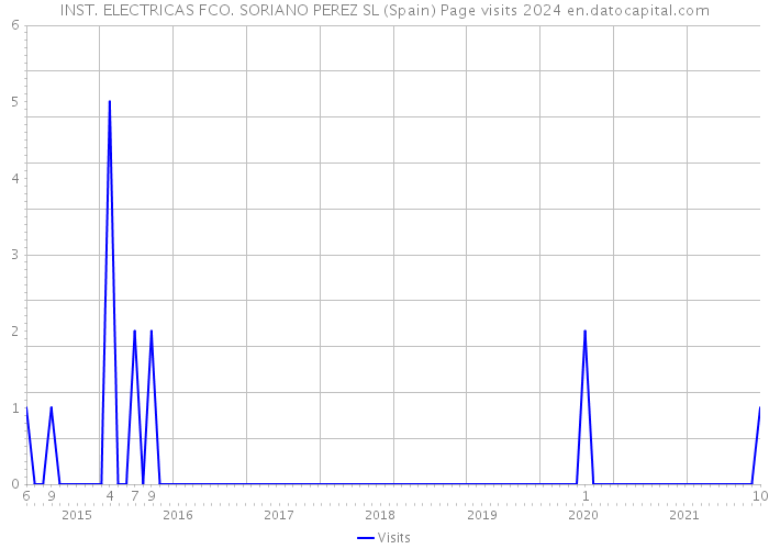 INST. ELECTRICAS FCO. SORIANO PEREZ SL (Spain) Page visits 2024 