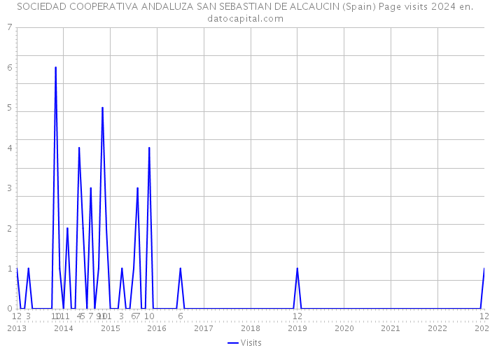 SOCIEDAD COOPERATIVA ANDALUZA SAN SEBASTIAN DE ALCAUCIN (Spain) Page visits 2024 