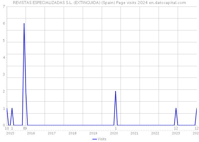 REVISTAS ESPECIALIZADAS S.L. (EXTINGUIDA) (Spain) Page visits 2024 