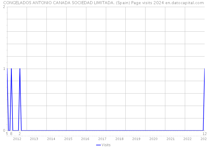 CONGELADOS ANTONIO CANADA SOCIEDAD LIMITADA. (Spain) Page visits 2024 