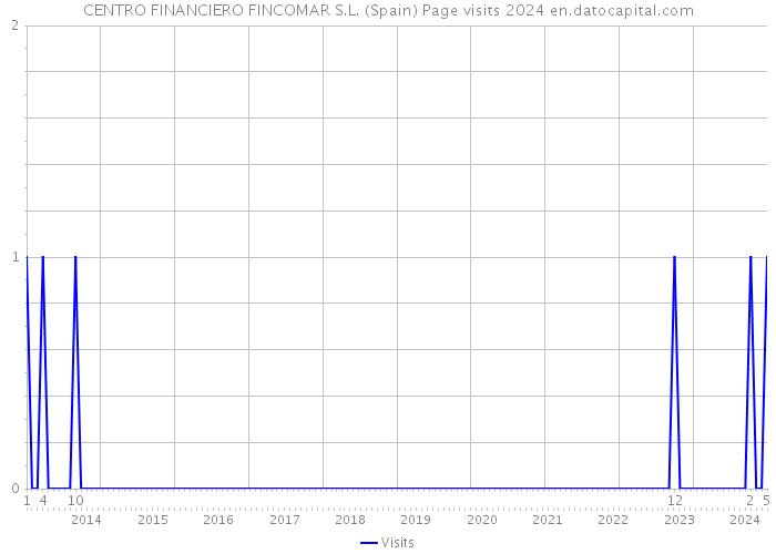CENTRO FINANCIERO FINCOMAR S.L. (Spain) Page visits 2024 