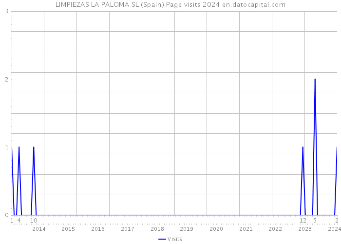 LIMPIEZAS LA PALOMA SL (Spain) Page visits 2024 