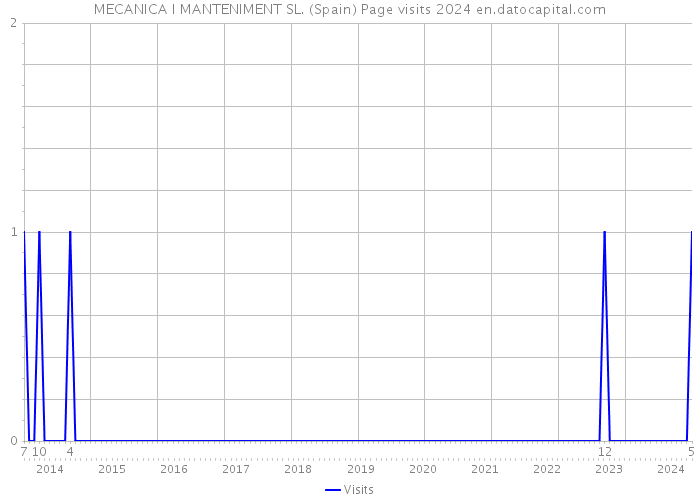 MECANICA I MANTENIMENT SL. (Spain) Page visits 2024 