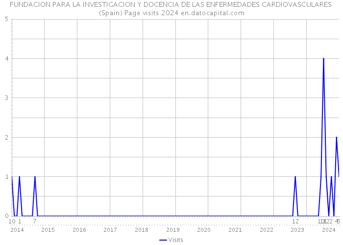 FUNDACION PARA LA INVESTIGACION Y DOCENCIA DE LAS ENFERMEDADES CARDIOVASCULARES (Spain) Page visits 2024 