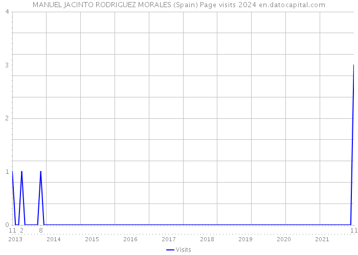 MANUEL JACINTO RODRIGUEZ MORALES (Spain) Page visits 2024 